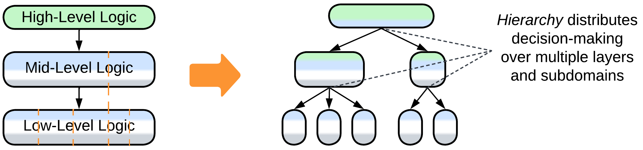 Layers to Hierarchy